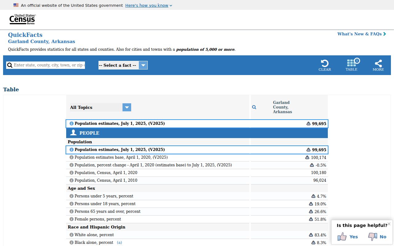 Garland County court docket Census county context